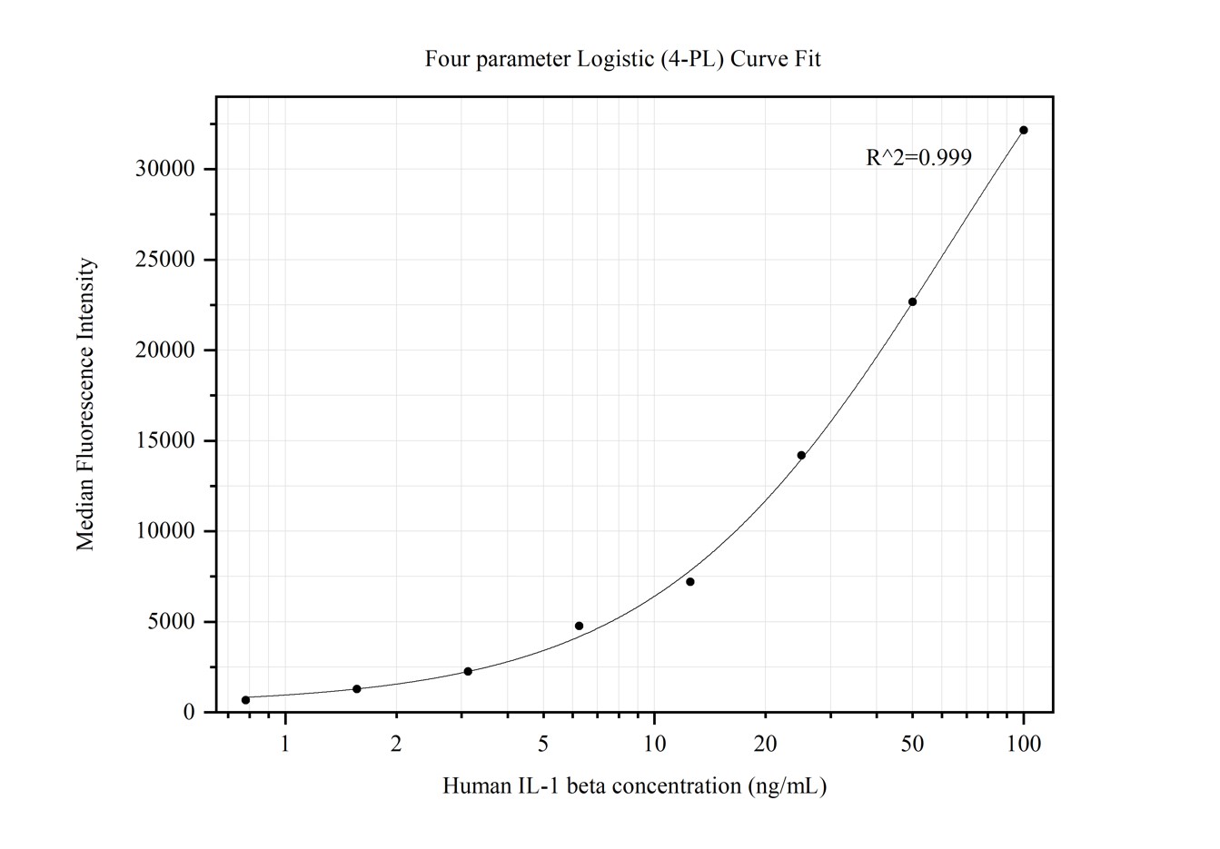 Cytometric bead array standard curve of MP00331-1